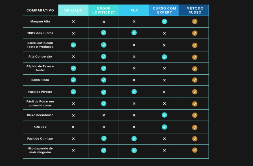 Curso Método Russo Marketing Digital: Crie e Lucre Agora Oque vender para ganhar dinheiro